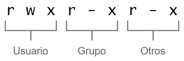 Permisos